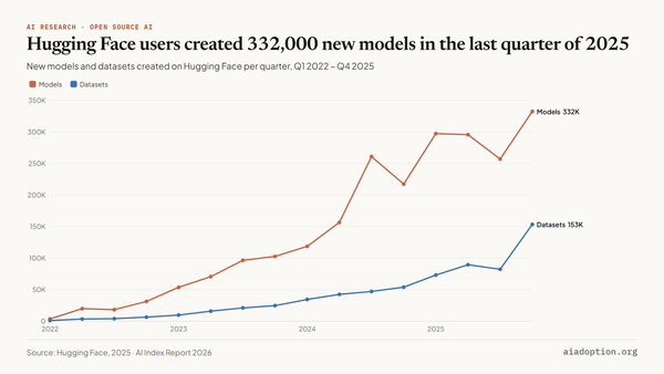 Number of models and datasets on Hugging Face, 2022–25 chart
