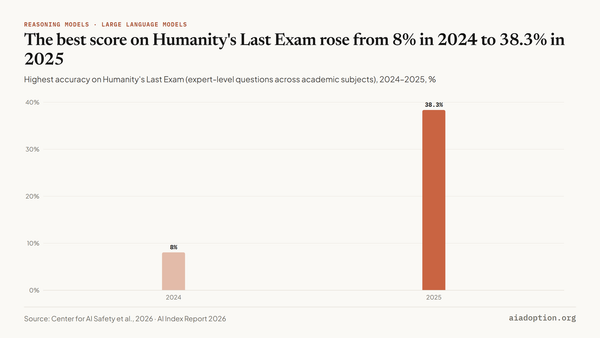 Humanity’s Last Exam (HLE): accuracy chart