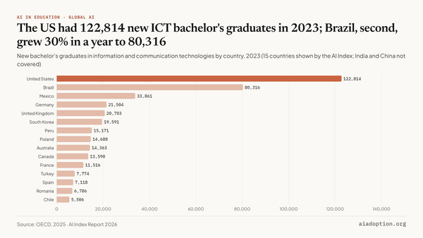 New ICT bachelor’s graduates by country, 2022–23 chart