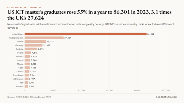 New ICT master’s graduates by country, 2022–23 chart