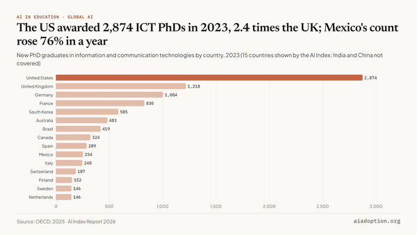 New ICT PhD graduates by country, 2022–23 chart