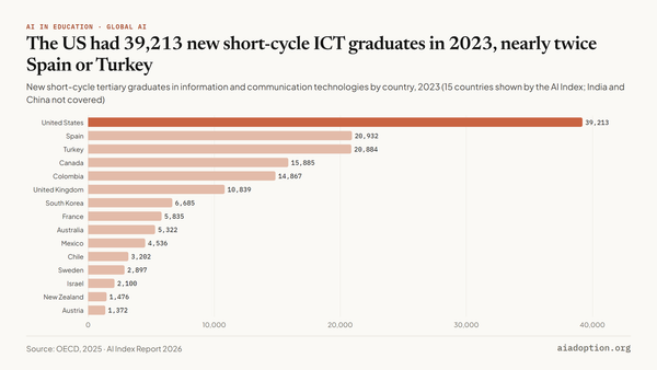 New ICT short-cycle tertiary graduates by country, 2022–23 chart