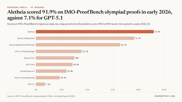 IMO-ProofBench chart