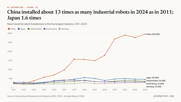Number of new industrial robots installed in top 5 countries, 2011–24 chart