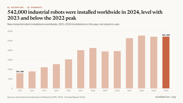 Number of industrial robots installed in the world, 2012–24 chart