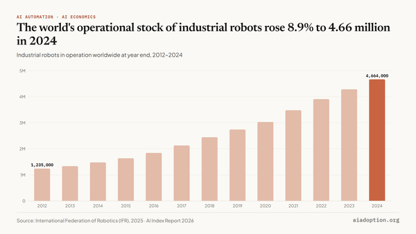 Operational stock of industrial robots in the world, 2012–24 chart