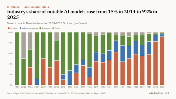 Notable AI models (% of total) by sector, 2003–25 chart