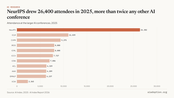 Attendance at larger conferences, 2010–25 chart