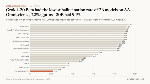 AA-Omniscience: hallucination rate chart