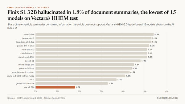 HHEM-2.3: hallucination rate chart