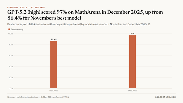 MathArena: accuracy chart