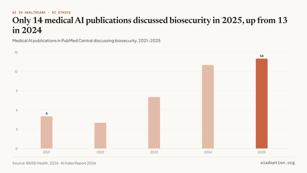 Number of medical AI and biosecurity publications, 2021–25 chart