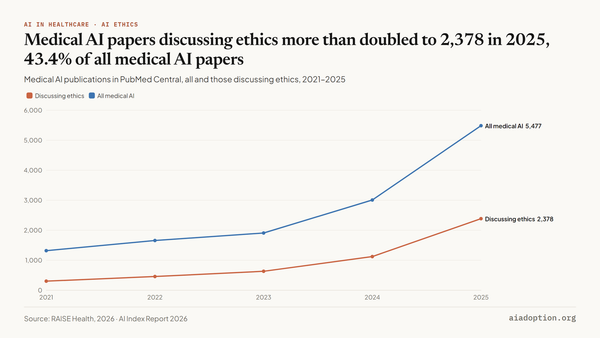 Number of medical AI and ethics publications, 2021–25 chart
