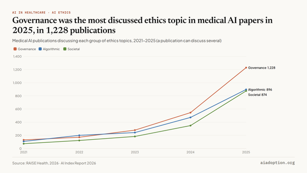Number of medical AI publications by ethics topics, 2021–25 chart