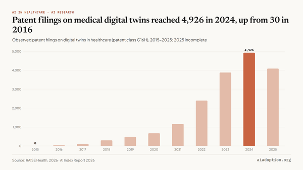 Number of observed patent filings on medical digital twins, 2015–25 chart