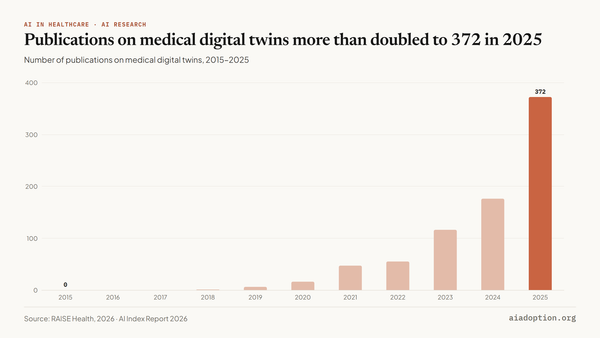 Number of publications on medical digital twins, 2015–25 chart