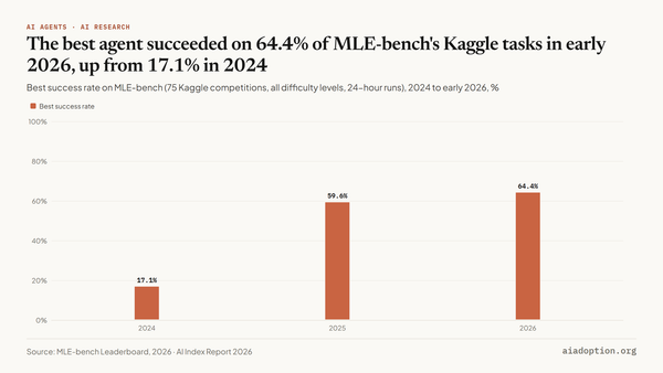 MLE-bench: success rate chart