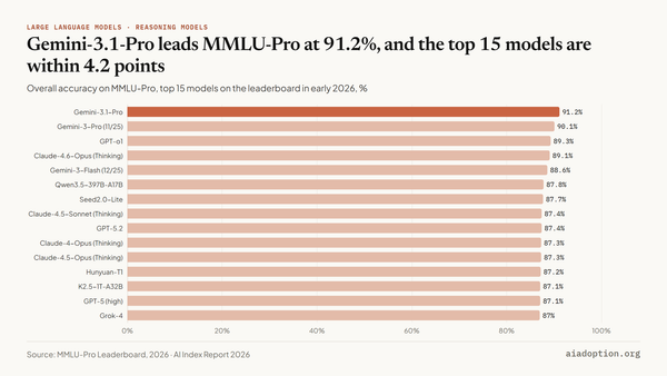 MMLU-Pro: overall accuracy chart