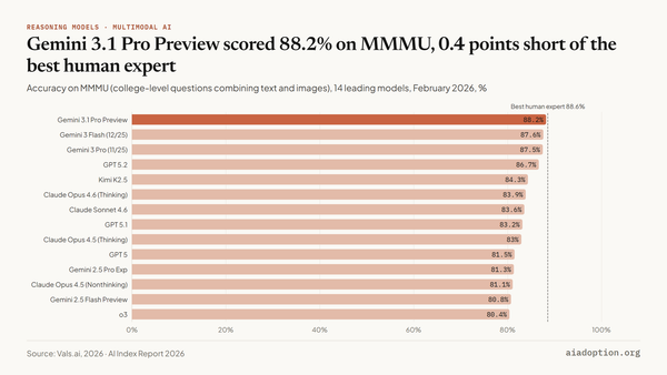MMMU: accuracy chart
