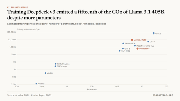 Estimated carbon emissions and number of parameters by select AI models chart