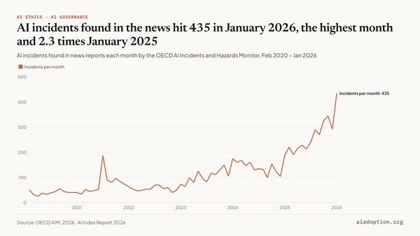 Monthly AI incidents reported from news sources, 2020–26 chart