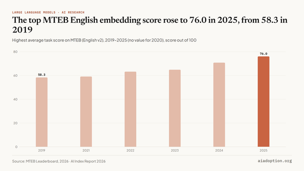 MTEB (English v2): average score chart