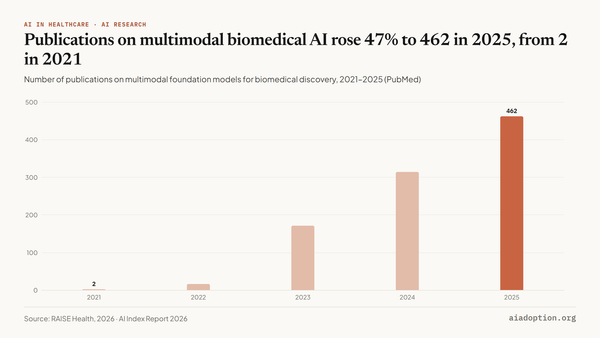 Number of publications on multimodal biomedical AI, 2021–25 chart