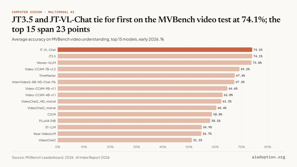 MVBench: average accuracy chart