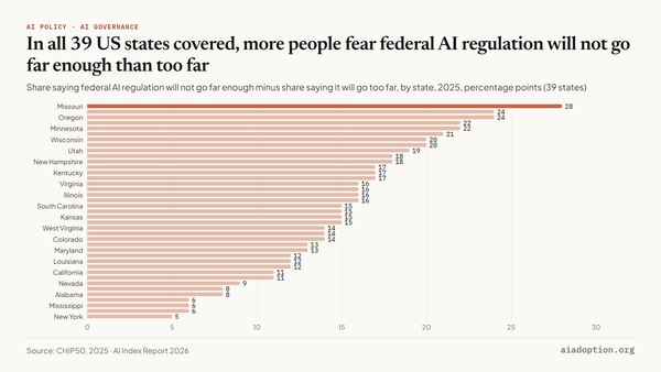 Net concern for not enough vs. too much AI regulation by US state, 2025 chart