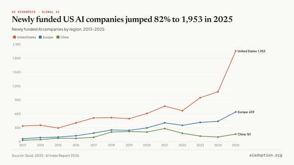 Number of newly funded AI companies by geographic area, 2013–25 chart