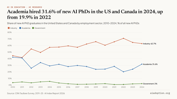 Employment of new AI PhDs (% of total) in the United States and Canada by sector, 2010–24 chart