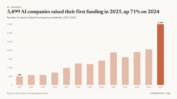 Number of newly funded AI companies in the world, 2013–25 chart