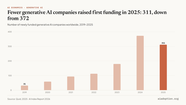 Number of newly funded generative AI companies in the world, 2019–25 chart