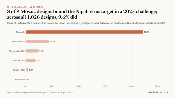 Protein design success rates in Adaptyv Nipah Binder challenge chart