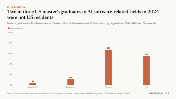 AI-related postsecondary graduates in the United States by residency, 2024 (AI software–related) chart