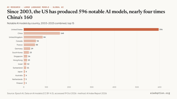Number of notable AI models by geographic area, 2003–25 (sum) chart