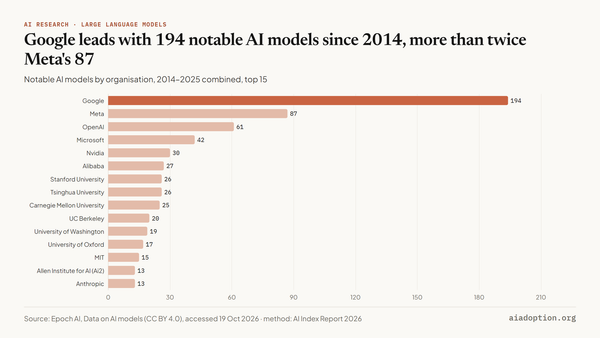 Number of notable AI models by organization, 2014–25 (sum) chart