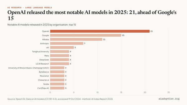 Number of notable AI models by organization, 2025 chart