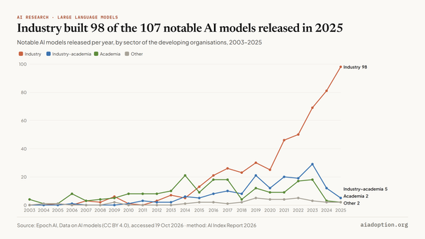 Number of notable AI models by sector, 2003–25 chart