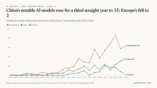 Number of notable AI models by select geographic areas, 2003–25 chart