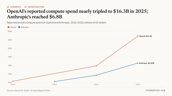 Annual compute spend of select frontier AI companies chart