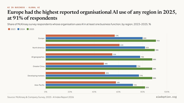 AI use by organizations in the world, 2023–25 chart