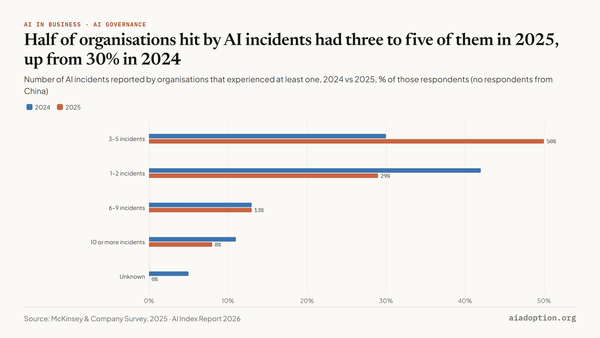 Number of AI incidents reported by organizations chart