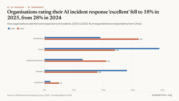 Organizations' response to AI incidents chart