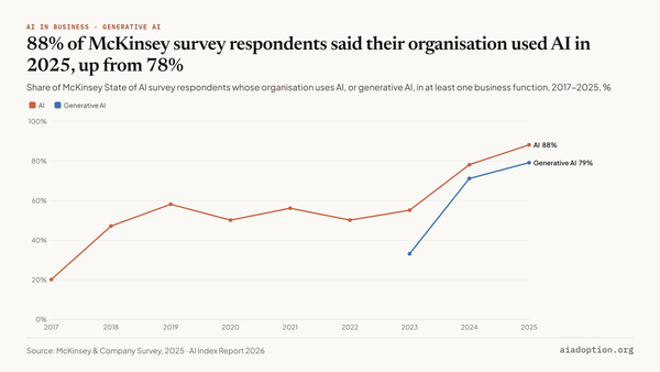 Share of respondents who say their organization uses AI in at least one function, 2017–25 chart