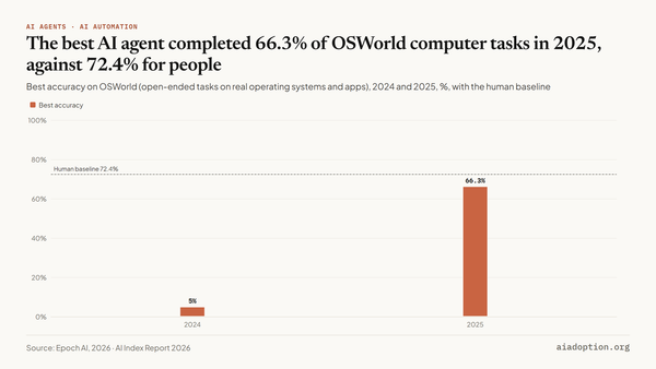 OSWorld: accuracy chart