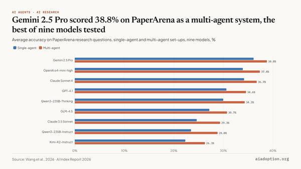 PaperArena: single vs. multiagent performance chart
