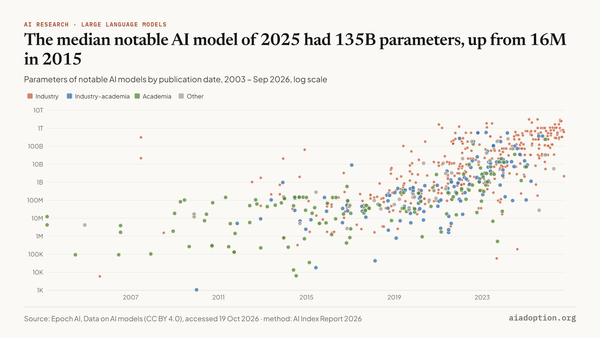 Number of parameters of notable AI models by sector, 2003–25 chart