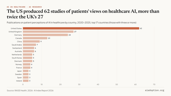 Geographic distribution of publications on patient perceptions of AI in healthcare by country, 2020–25 chart