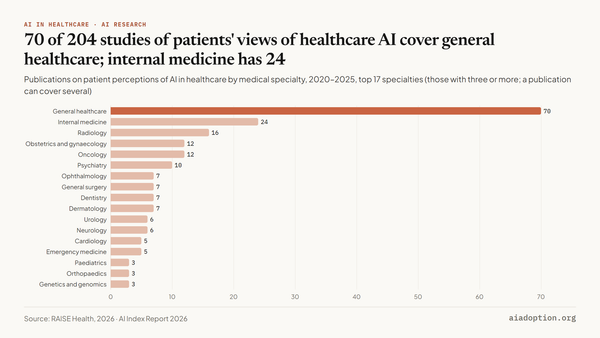 Medical specialties represented in publications exploring patient perceptions of AI in healthcare, 2020–25 chart